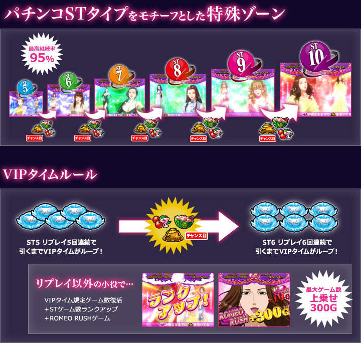 パチンコSTタイプをモチーフとした特殊ゾーン。最高継続率95%